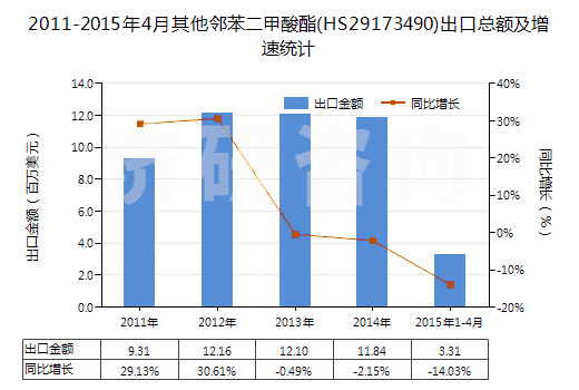 2011-2015年4月其他鄰苯二甲酸酯(HS29173490)出口總額及增速統(tǒng)計(jì)